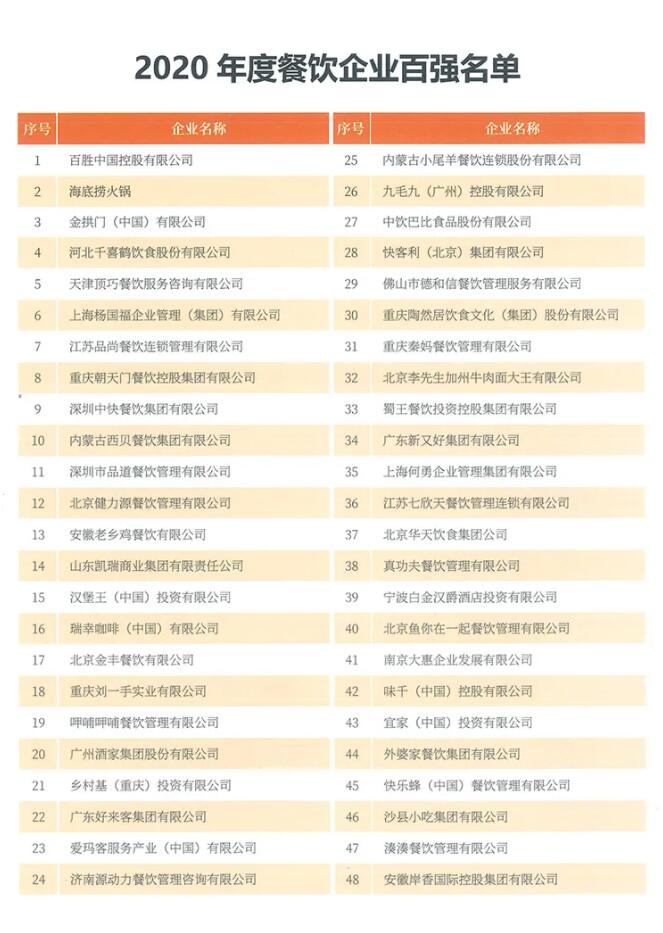 恭喜朝天门餐饮控股集团荣获中国餐饮百强企业第八名！